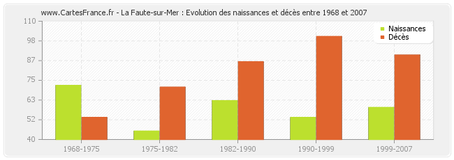 La Faute-sur-Mer : Evolution des naissances et décès entre 1968 et 2007